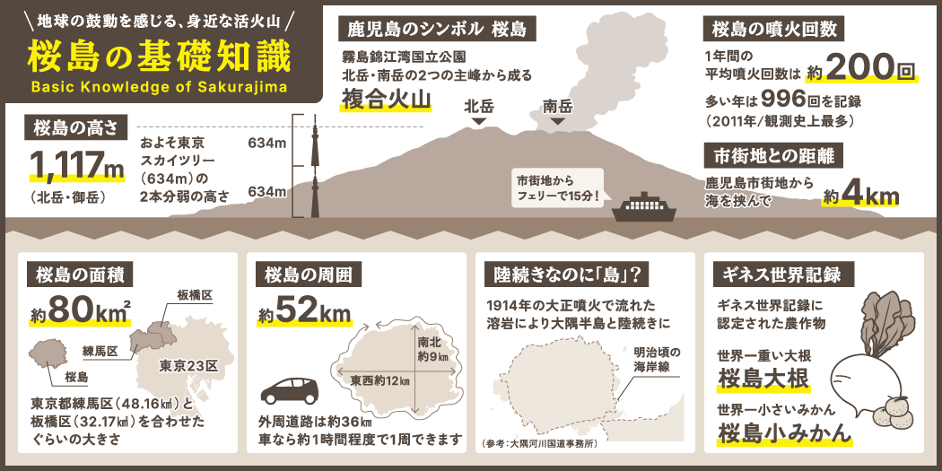 桜島の基礎知識