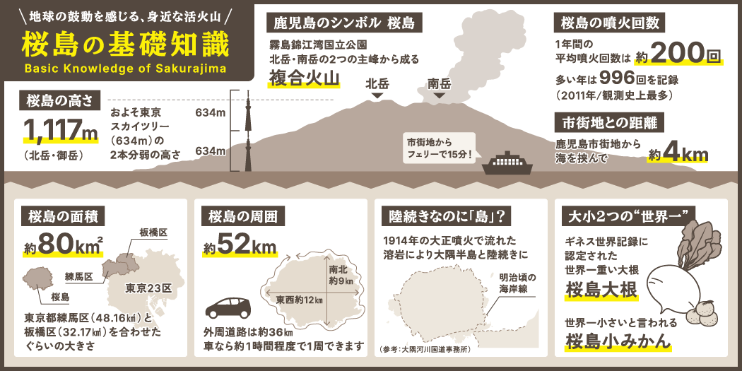 桜島の基礎知識